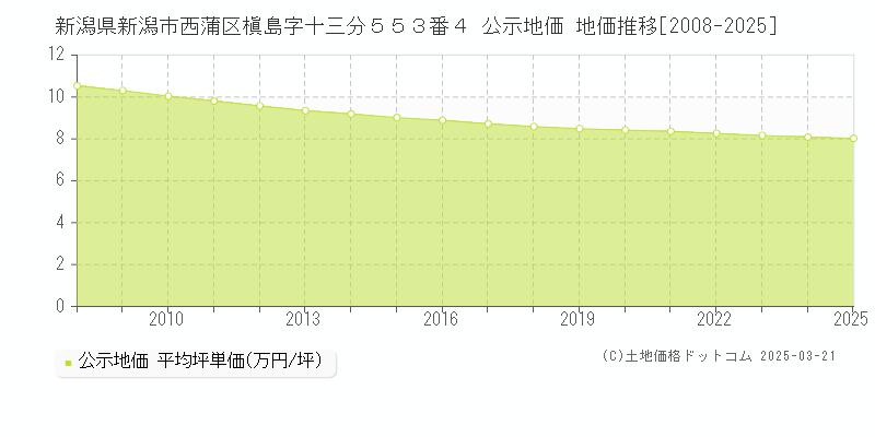 新潟県新潟市西蒲区槇島字十三分５５３番４ 公示地価 地価推移[2008-2025]