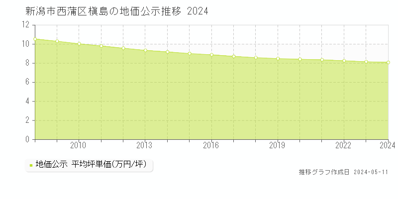 新潟市西蒲区槇島の地価公示推移グラフ 