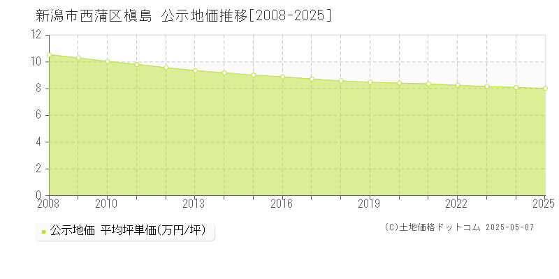 槇島(新潟市西蒲区)の公示地価推移グラフ(坪単価)[2008-2025年]