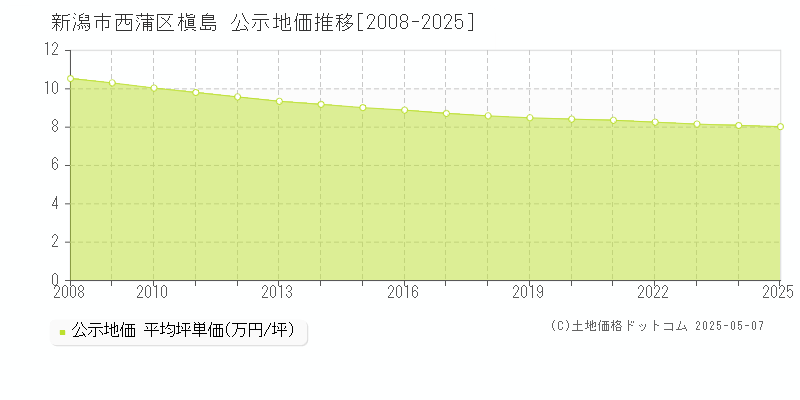 新潟市西蒲区槇島の地価公示推移グラフ 