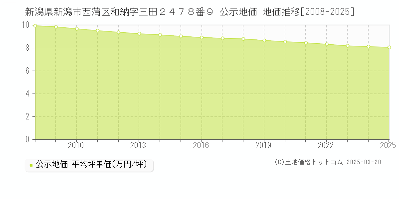 新潟県新潟市西蒲区和納字三田２４７８番９ 公示地価 地価推移[2008-2025]