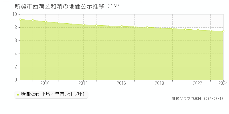 新潟市西蒲区和納の地価公示推移グラフ 