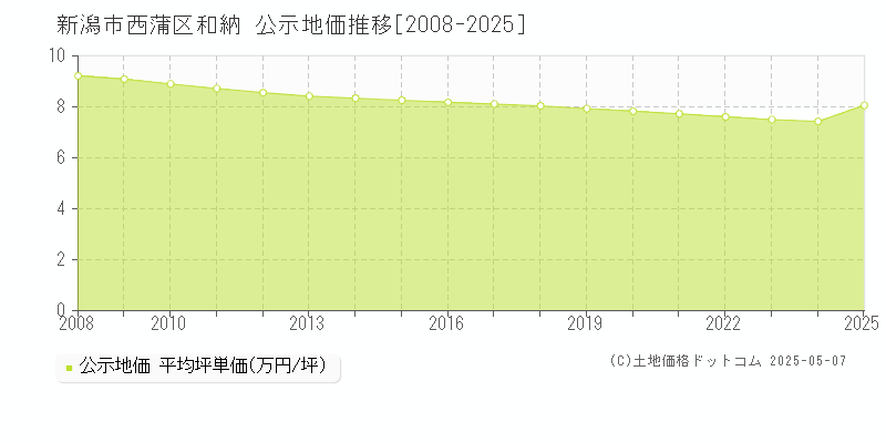 和納(新潟市西蒲区)の公示地価推移グラフ(坪単価)[2008-2025年]