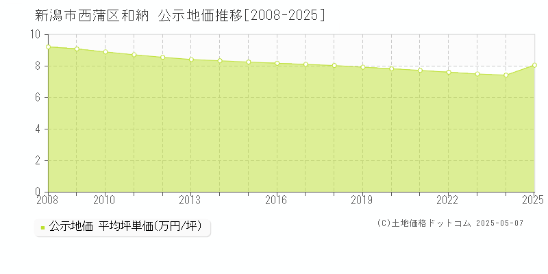 新潟市西蒲区和納の地価公示推移グラフ 