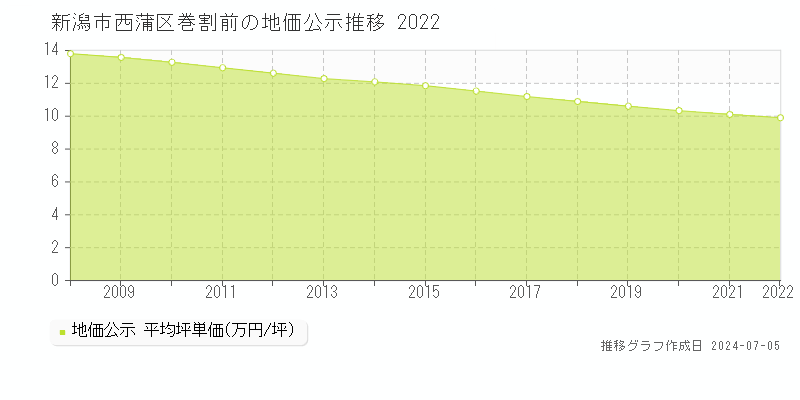 新潟市西蒲区巻割前の地価公示推移グラフ 