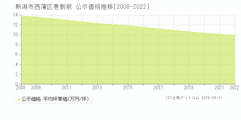 新潟市西蒲区巻割前の公示価格推移グラフ(坪単価)[2008-2022年]