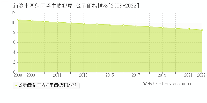 新潟市西蒲区巻主膳郷屋の公示価格推移グラフ(坪単価)[2008-2022年]