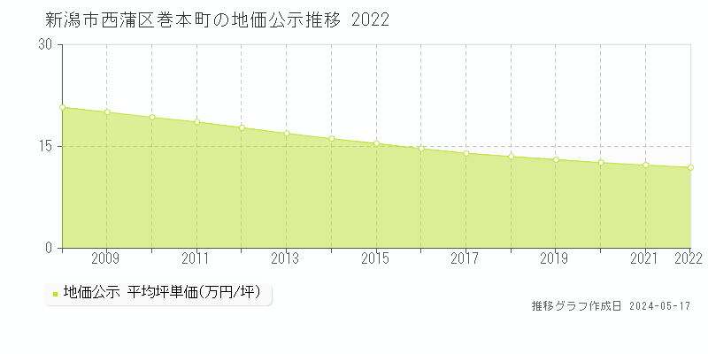 新潟市西蒲区巻本町の地価公示推移グラフ 