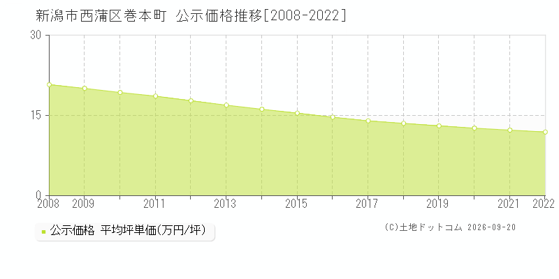 新潟市西蒲区巻本町の公示価格推移グラフ(坪単価)[2008-2022年]