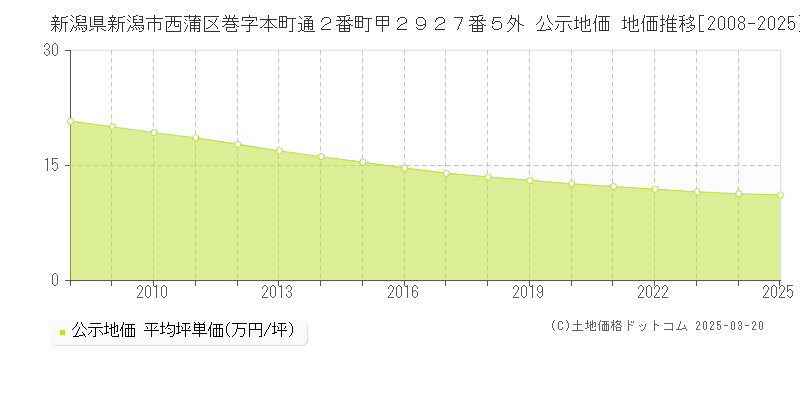 新潟県新潟市西蒲区巻字本町通２番町甲２９２７番５外 公示地価 地価推移[2008-2025]