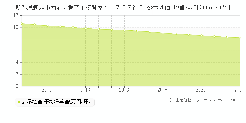 新潟県新潟市西蒲区巻字主膳郷屋乙１７３７番７ 公示地価 地価推移[2008-2025]