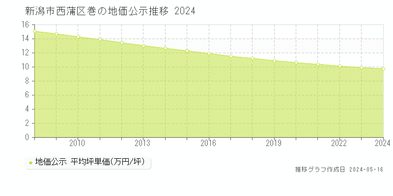 新潟市西蒲区巻の地価公示推移グラフ 