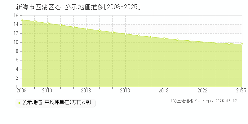 巻(新潟市西蒲区)の公示地価推移グラフ(坪単価)[2008-2025年]