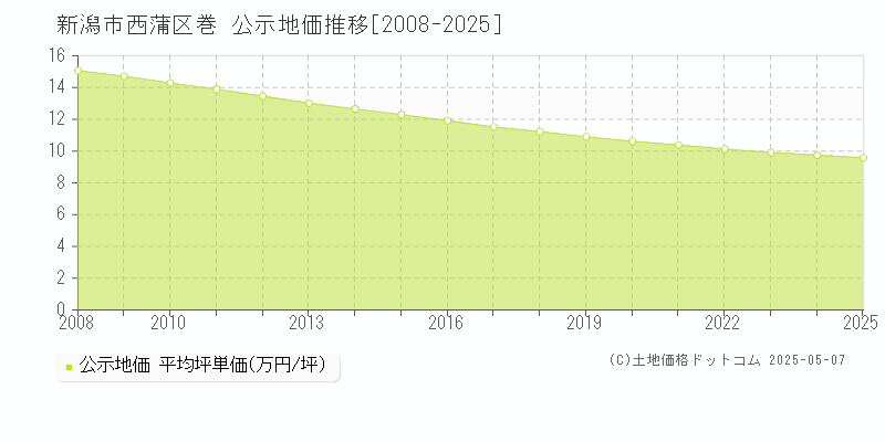 新潟市西蒲区巻の地価公示推移グラフ 