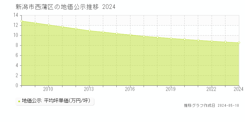 新潟市西蒲区全域の地価公示推移グラフ 