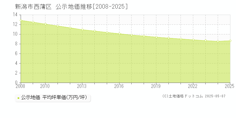 新潟市西蒲区(新潟県)の公示地価推移グラフ(坪単価)[2008-2025年]