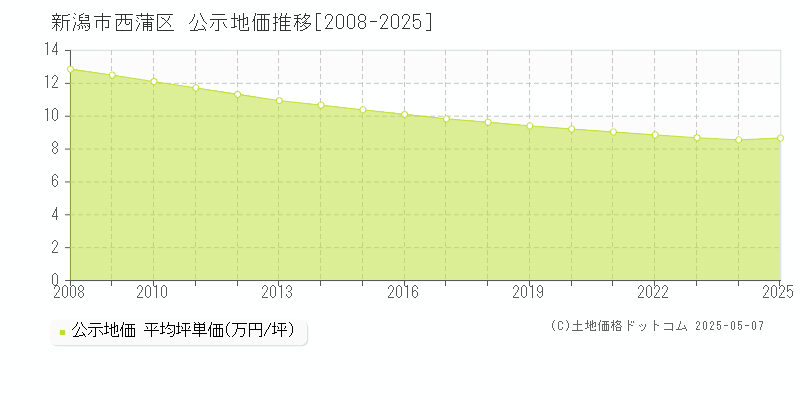 新潟市西蒲区全域の地価公示推移グラフ 