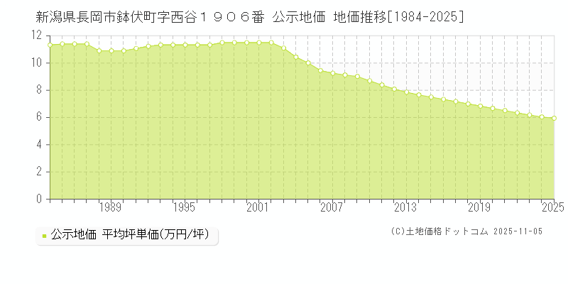新潟県長岡市鉢伏町字西谷１９０６番 公示地価 地価推移[1984-2025]