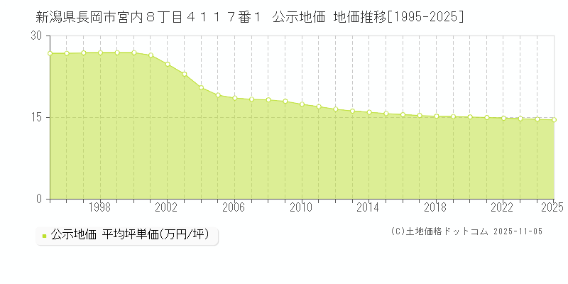 新潟県長岡市宮内８丁目４１１７番１ 公示地価 地価推移[1995-2025]