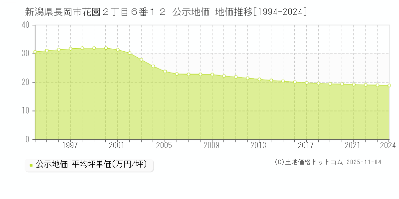 新潟県長岡市花園２丁目６番１２ 公示地価 地価推移[1994-2024]