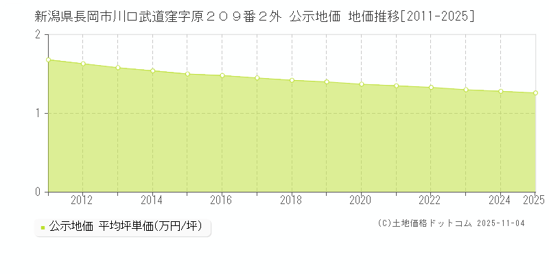 新潟県長岡市川口武道窪字原２０９番２外 公示地価 地価推移[2011-2025]
