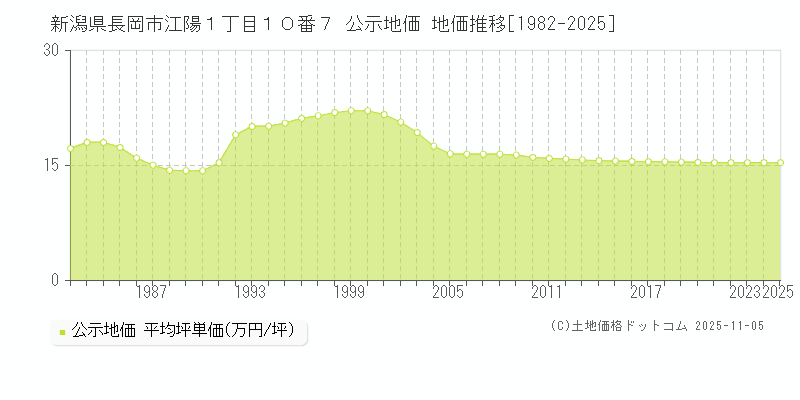 新潟県長岡市江陽１丁目１０番７ 公示地価 地価推移[1982-2025]