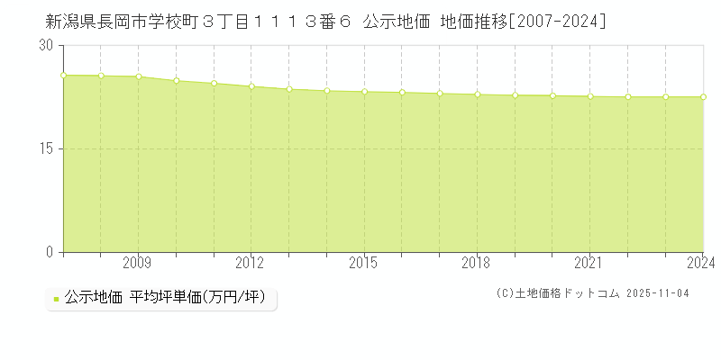新潟県長岡市学校町３丁目１１１３番６ 公示地価 地価推移[2007-2024]