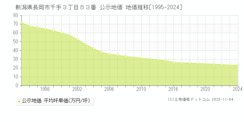 新潟県長岡市千手３丁目８３番 公示地価 地価推移[1995-2024]
