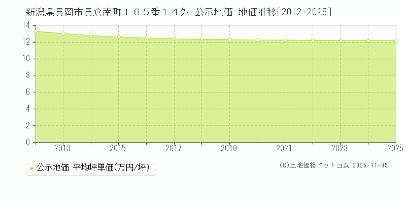 新潟県長岡市長倉南町１６５番１４外 公示地価 地価推移[2012-2025]