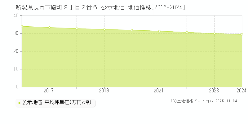 新潟県長岡市殿町２丁目２番６ 公示地価 地価推移[2016-2024]