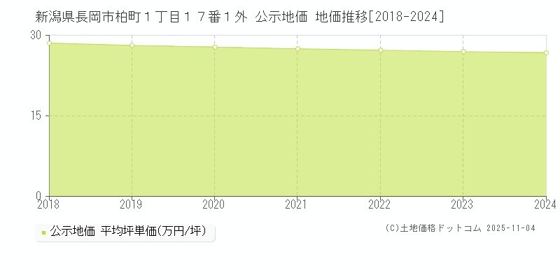 新潟県長岡市柏町１丁目１７番１外 公示地価 地価推移[2018-2024]