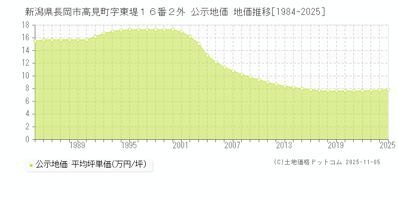 新潟県長岡市高見町字東堤１６番２外 公示地価 地価推移[1984-2025]