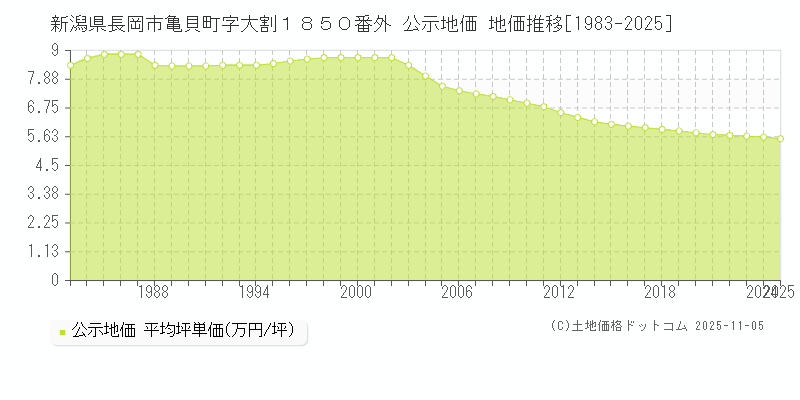 新潟県長岡市亀貝町字大割１８５０番外 公示地価 地価推移[1983-2025]