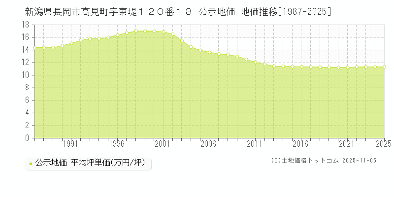 新潟県長岡市高見町字東堤１２０番１８ 公示地価 地価推移[1987-2025]