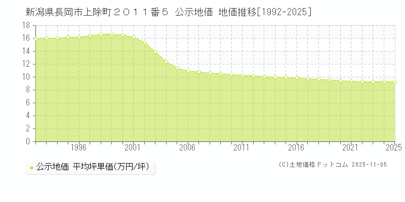 新潟県長岡市上除町２０１１番５ 公示地価 地価推移[1992-2025]