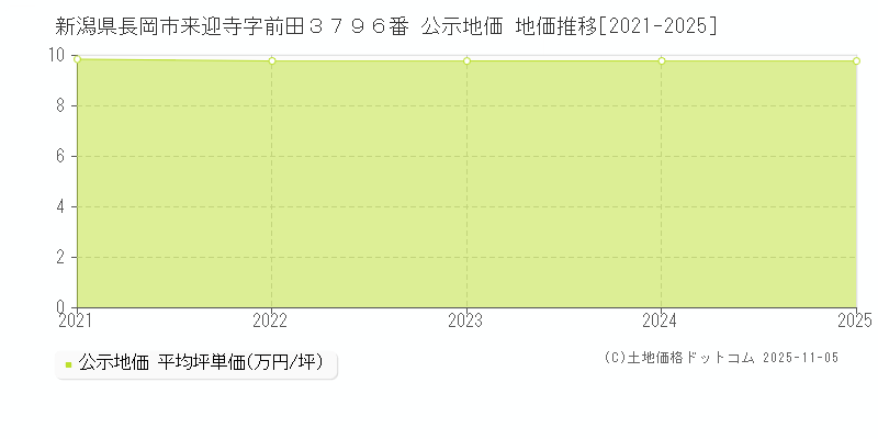 新潟県長岡市来迎寺字前田３７９６番 公示地価 地価推移[2021-2025]