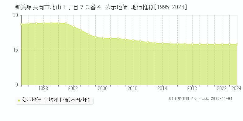 新潟県長岡市北山１丁目７０番４ 公示地価 地価推移[1995-2024]