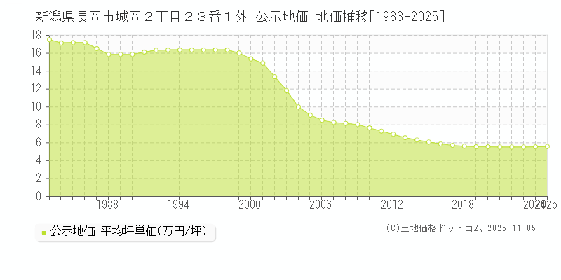 新潟県長岡市城岡２丁目２３番１外 公示地価 地価推移[1983-2025]