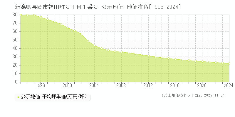 新潟県長岡市神田町３丁目１番３ 公示地価 地価推移[1993-2024]