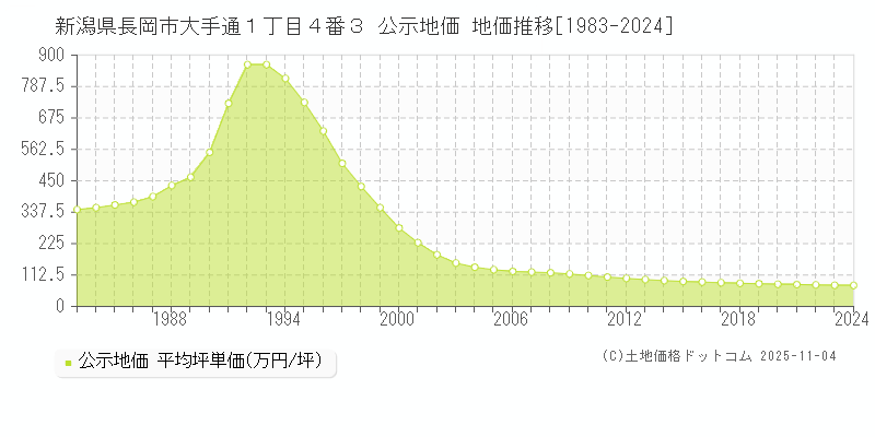新潟県長岡市大手通１丁目４番３ 公示地価 地価推移[1983-2025]