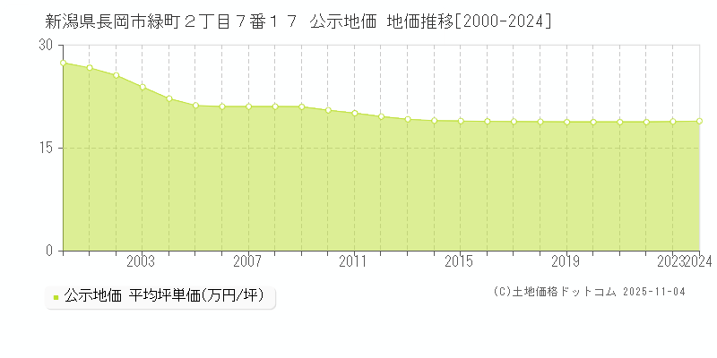 新潟県長岡市緑町２丁目７番１７ 公示地価 地価推移[2000-2024]