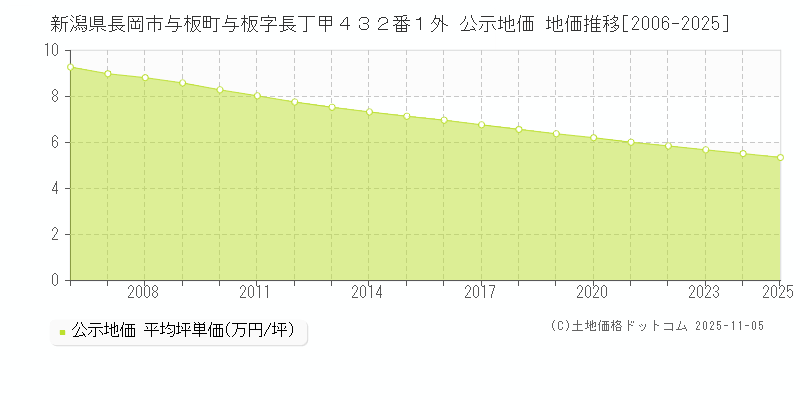新潟県長岡市与板町与板字長丁甲４３２番１外 公示地価 地価推移[2006-2025]