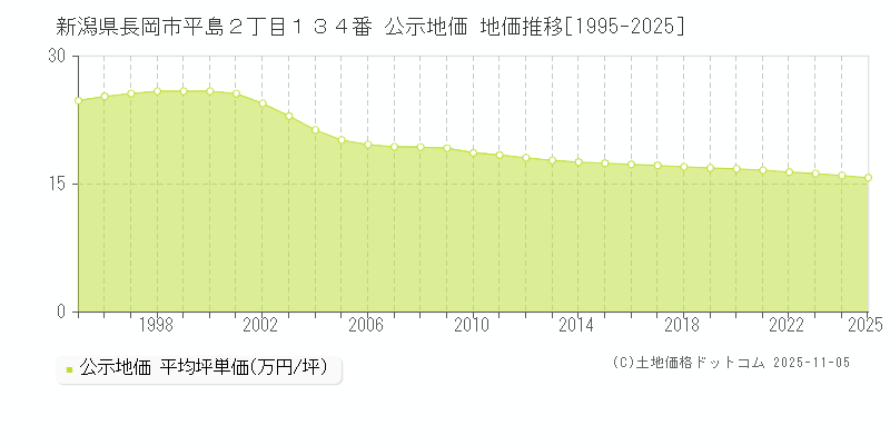 新潟県長岡市平島２丁目１３４番 公示地価 地価推移[1995-2025]