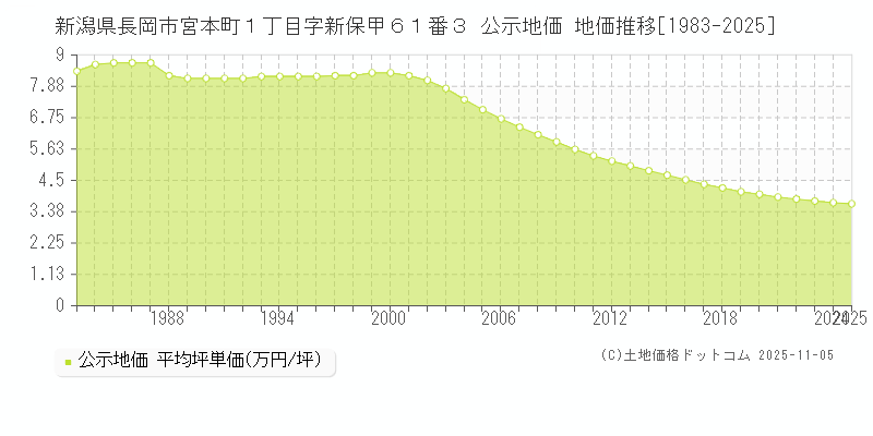 新潟県長岡市宮本町１丁目字新保甲６１番３ 公示地価 地価推移[1983-2025]