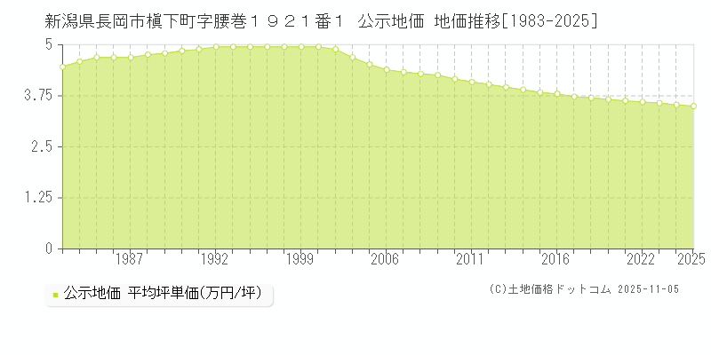 新潟県長岡市槇下町字腰巻１９２１番１ 公示地価 地価推移[1983-2025]