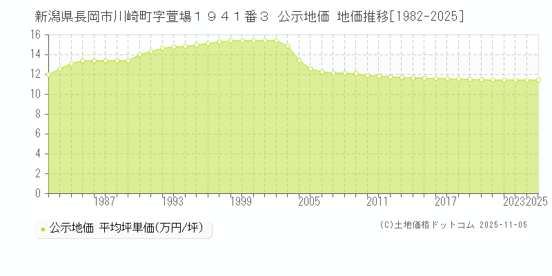 新潟県長岡市川崎町字萱場１９４１番３ 公示地価 地価推移[1982-2025]