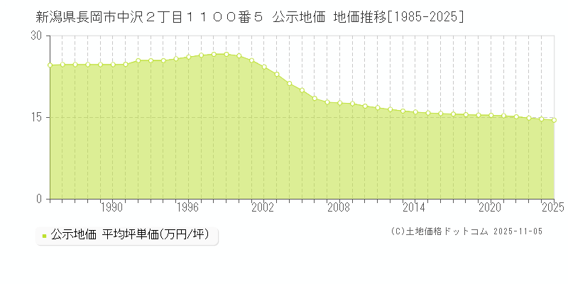 新潟県長岡市中沢２丁目１１００番５ 公示地価 地価推移[1985-2025]