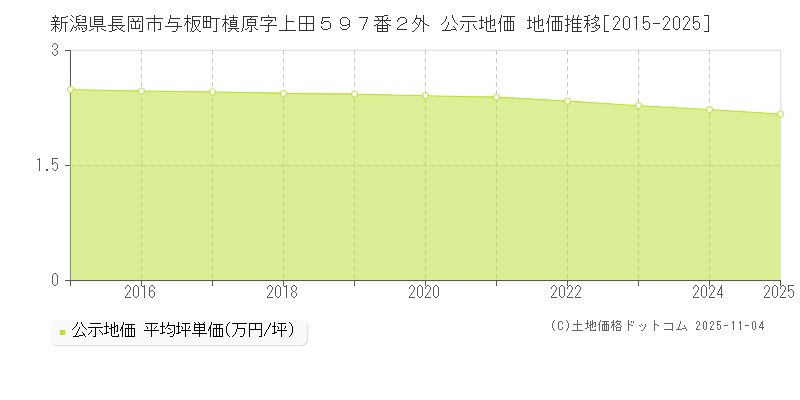 新潟県長岡市与板町槙原字上田５９７番２外 公示地価 地価推移[2015-2025]