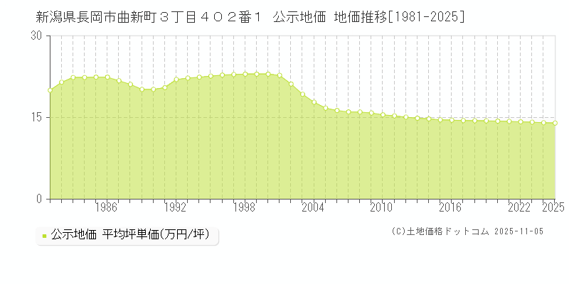 新潟県長岡市曲新町３丁目４０２番１ 公示地価 地価推移[1981-2025]