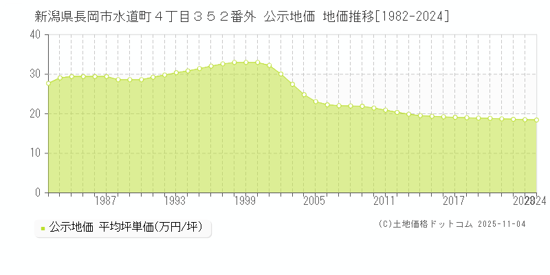新潟県長岡市水道町４丁目３５２番外 公示地価 地価推移[1982-2024]